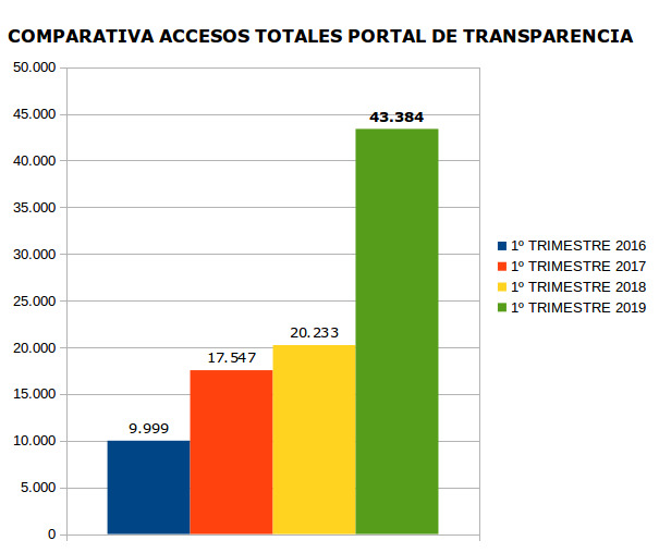 Gráfico comparativa trimestral acceso portal de transparencia